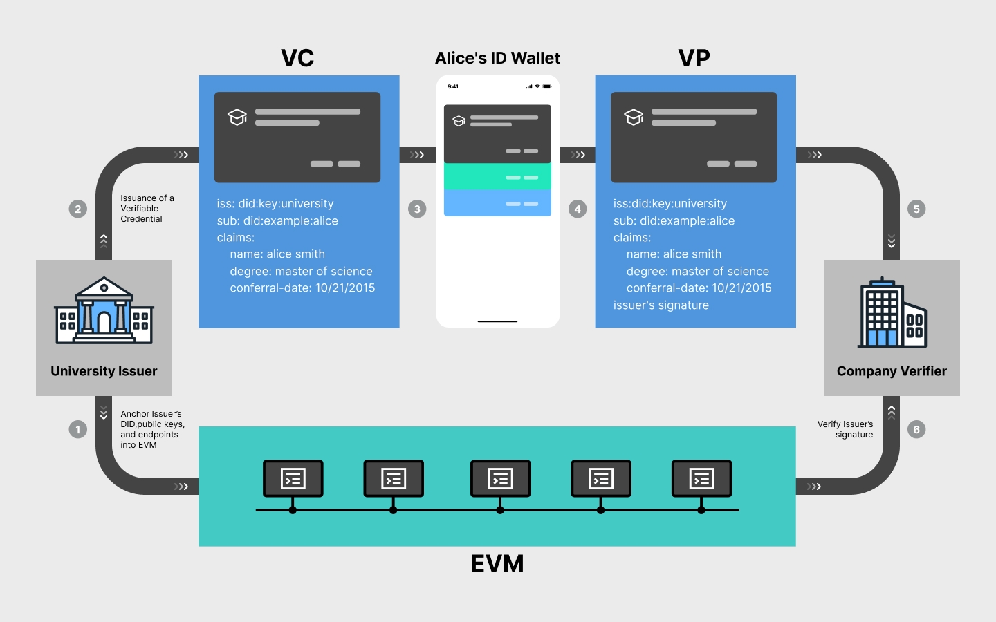 Verifiable Credential Process